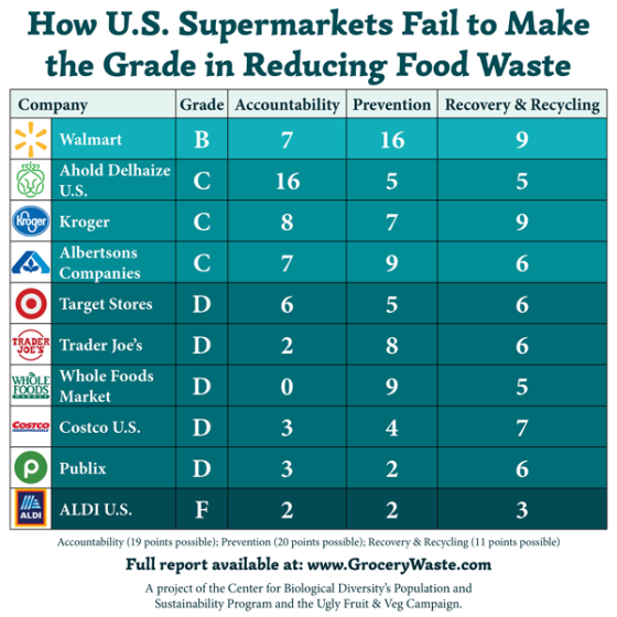 Retailers Food Waste Efforts Get An F Retail Leader