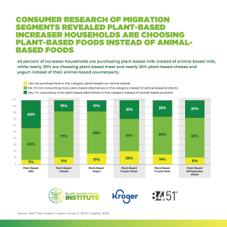 active plant-based consumers