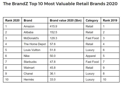 BrandZ report reveals most valuable retail brands