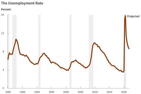 CBO unemployment chart