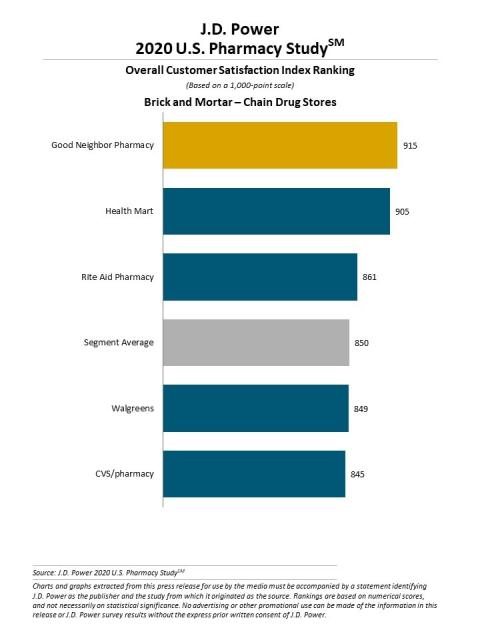 Retail Pharmacy's Move Into Health Care Paying Off