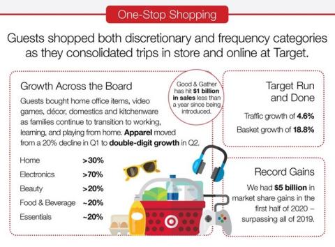 Target Smashes Sales Records in Q2