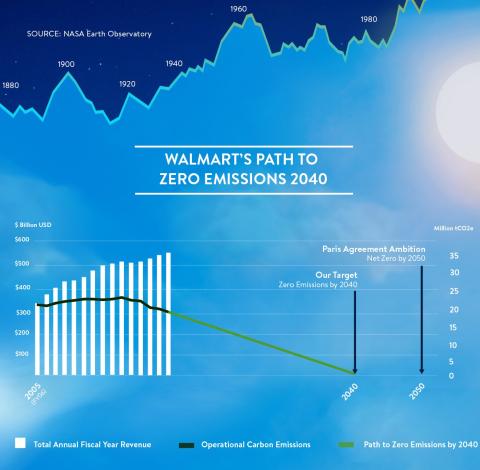 Walmart on Track to Become Regenerative Company