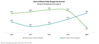 How the Pandemic Has Changed Holiday Shopping