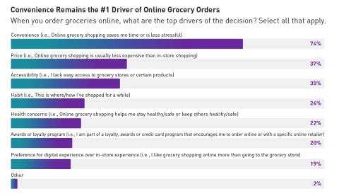 Convenience Remains the #1 Driver of Online Grocery Orders