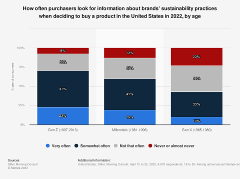Sustainability practices