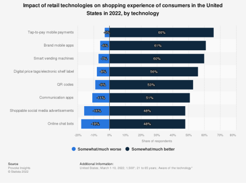 Statista Retail Tech Impact on Shopping Experience in the U.S.