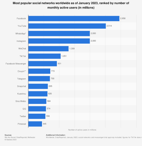Statista social networks ranked