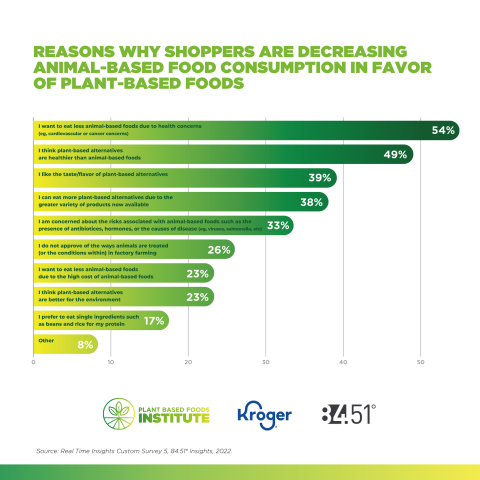 84.51° and PBFA’s research found the top three reasons consumers decreased animal-based consumption