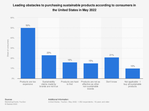 Leading obstacles to purchasing sustainable products