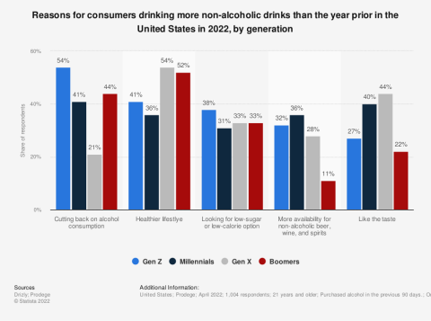 Reasons for consumers drinking more non-alcoholic drinks
