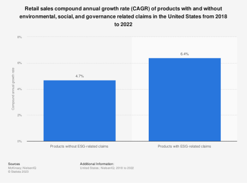 Retail sales CAGR of products with and without ESG