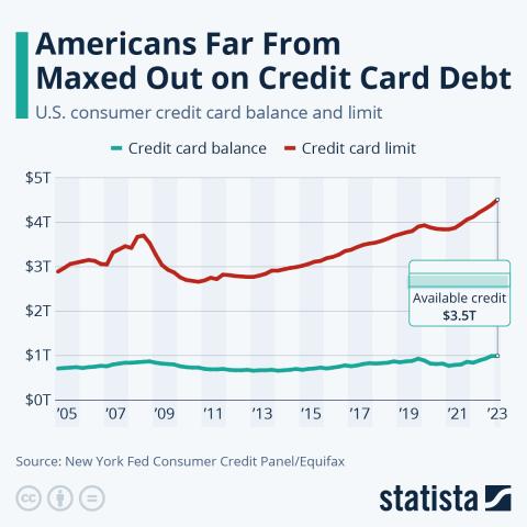 Americans far from maxed out on credit card debt