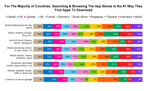 For the Majority of Countries, Searching & Browsing the App Stores is the No. 1 Way
