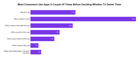 Most Consumers Use Apps A couple of Time Before Deciding Whether to Delete Them 