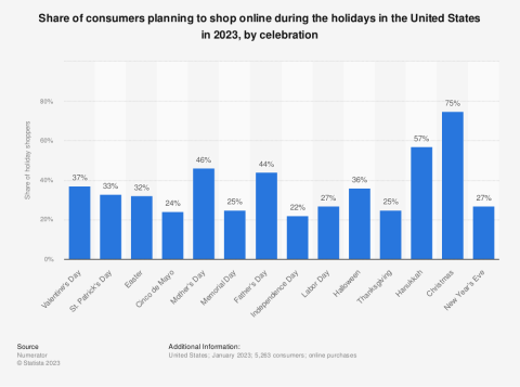 Holiday online shopping intentions
