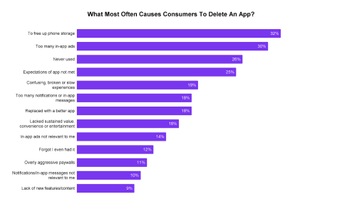 What Most Often Causes Consumers to Delete An App?