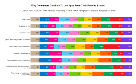 Why Consumers Continue to Use Apps from Their Favorite Brands