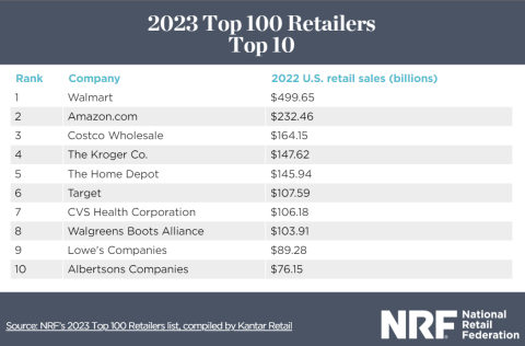 NRF's Top 10 List