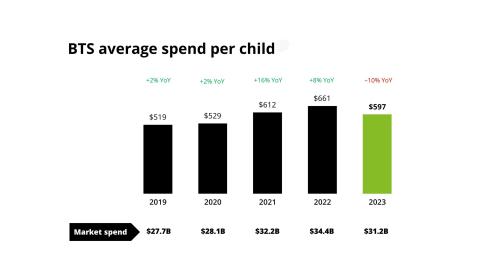 Deloitte back to school average spend per child