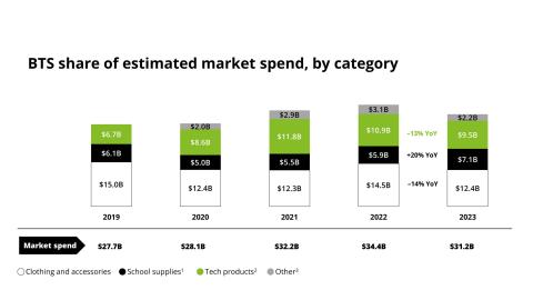 Deloitte Back to School share of estimated market spend