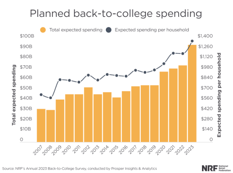 Planned back to college spending
