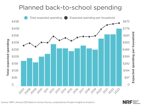 Planned back-to-school spending