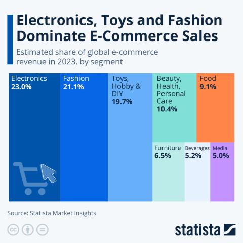Statista Electronics, Toys and Fashion dominate e-commerce sales