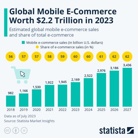 Global mobile e-commerce sales