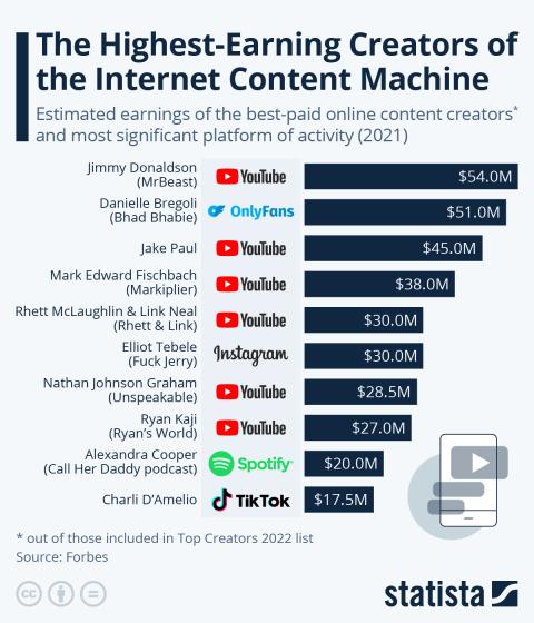 Statista Creators Content Machine