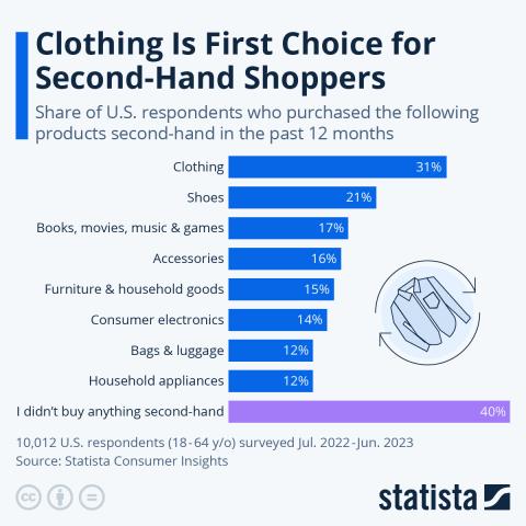Clothing is first choice for second-hand shoppers
