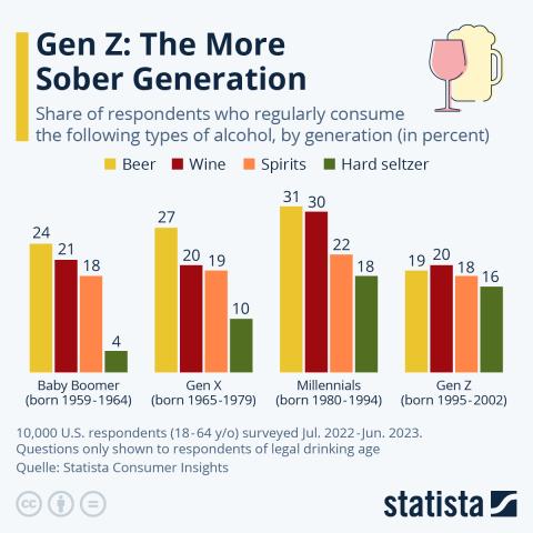 Gen Z: The More Sober Generation