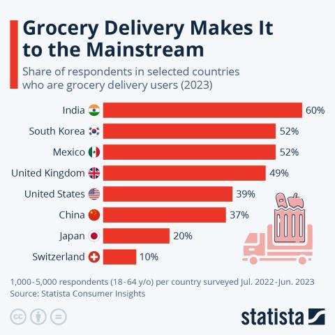 Grocery Delivery Makes it to the Mainstream
