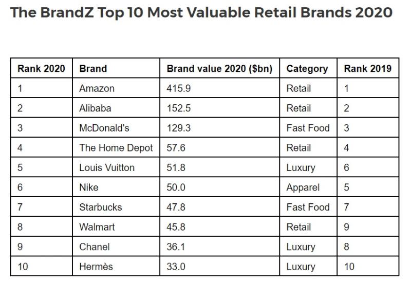 BrandZ Report Reveals The World's 75 Most Valuable Retail Brands