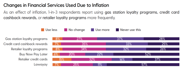 Changes in financial services due to inflation
