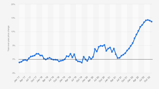 Online grocery prices in the united states