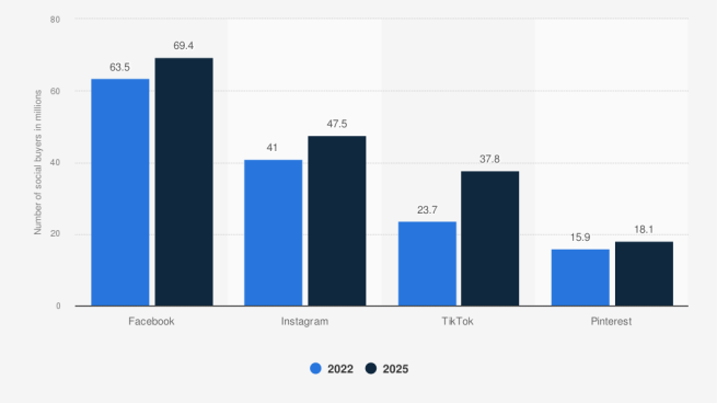 Statista social buyers chart