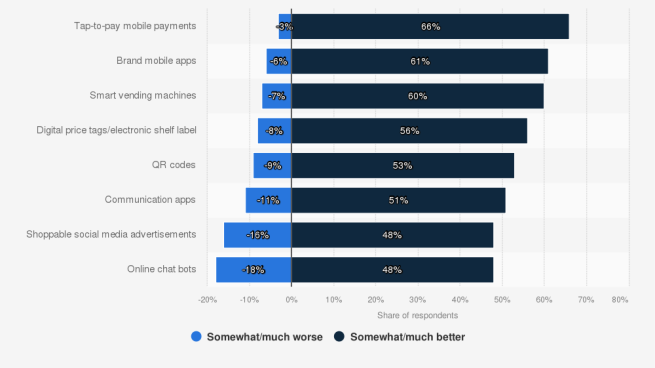 Statista Retail Tech Impact on Shopping Experience in the U.S.