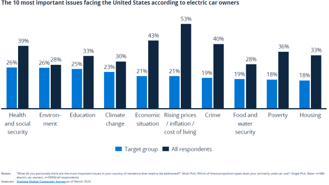 The 10 most important issues facing the United States according to electric car owners