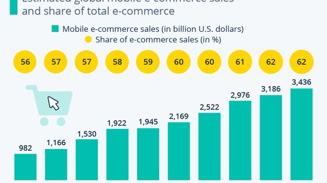 Global mobile e-commerce sales