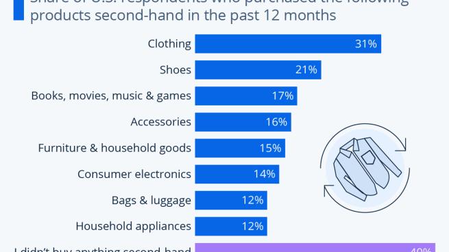 Clothing is first choice for second-hand shoppers