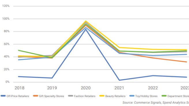 Consumer Signals chart
